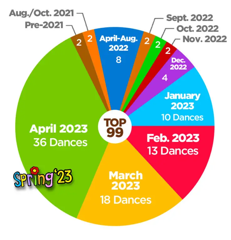 top-10-top-99-line-dances-on-copperknob-spring-2023-country